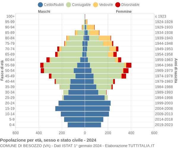 Grafico Popolazione per età, sesso e stato civile Comune di Besozzo (VA)