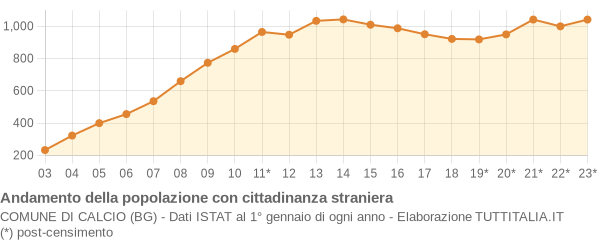 Andamento popolazione stranieri Comune di Calcio (BG)