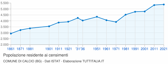 Grafico andamento storico popolazione Comune di Calcio (BG)