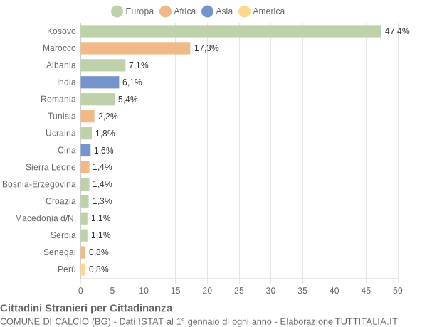 Grafico cittadinanza stranieri - Calcio 2015