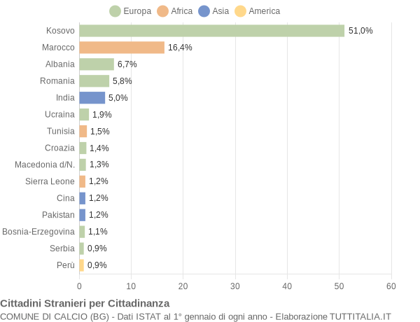 Grafico cittadinanza stranieri - Calcio 2017