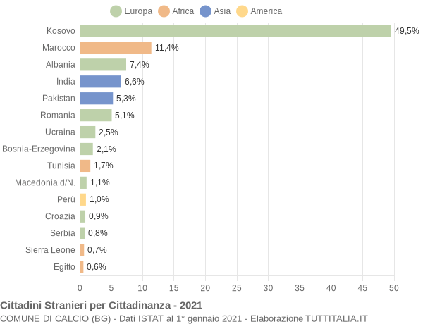 Grafico cittadinanza stranieri - Calcio 2021