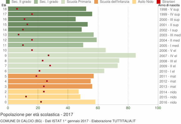 Grafico Popolazione in età scolastica - Calcio 2017