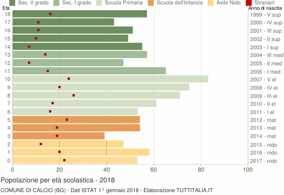 Grafico Popolazione in età scolastica - Calcio 2018