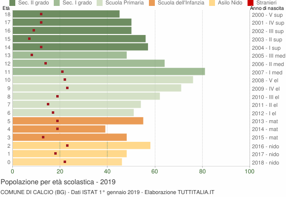 Grafico Popolazione in età scolastica - Calcio 2019