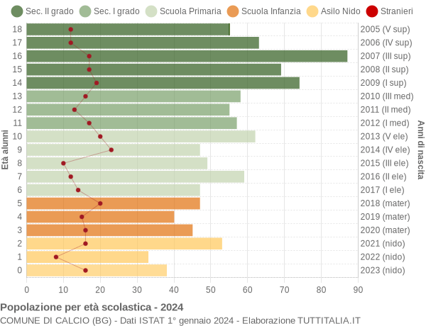 Grafico Popolazione in età scolastica - Calcio 2024