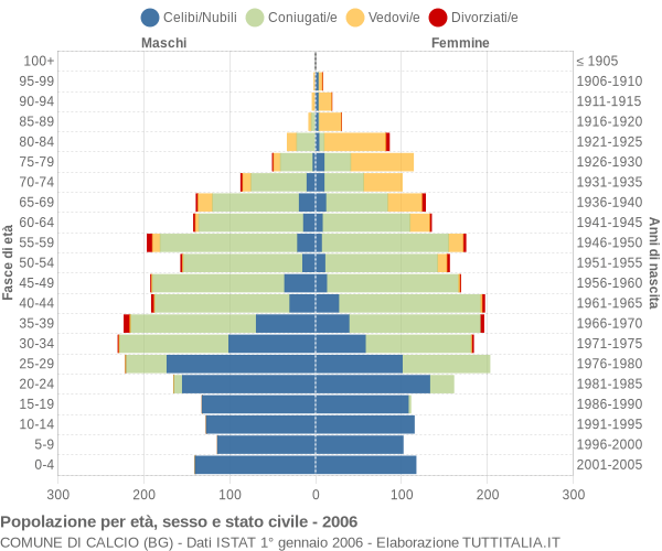 Grafico Popolazione per età, sesso e stato civile Comune di Calcio (BG)