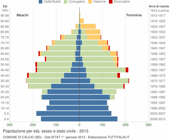Grafico Popolazione per età, sesso e stato civile Comune di Calcio (BG)