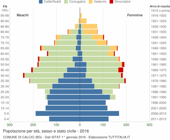 Grafico Popolazione per età, sesso e stato civile Comune di Calcio (BG)