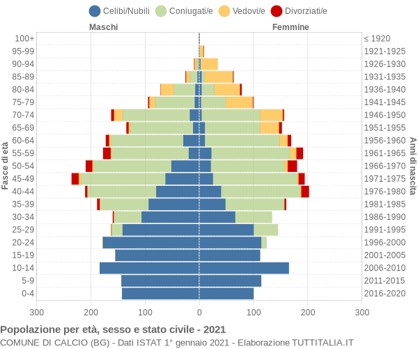 Grafico Popolazione per età, sesso e stato civile Comune di Calcio (BG)