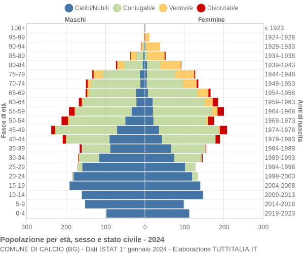 Grafico Popolazione per età, sesso e stato civile Comune di Calcio (BG)