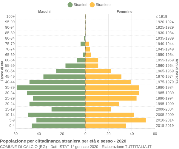 Grafico cittadini stranieri - Calcio 2020