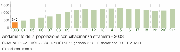 Grafico andamento popolazione stranieri Comune di Capriolo (BS)