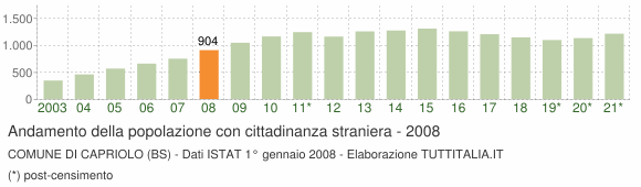 Grafico andamento popolazione stranieri Comune di Capriolo (BS)