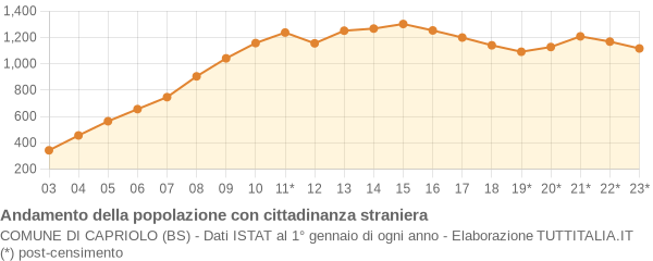 Andamento popolazione stranieri Comune di Capriolo (BS)