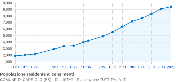 Grafico andamento storico popolazione Comune di Capriolo (BS)