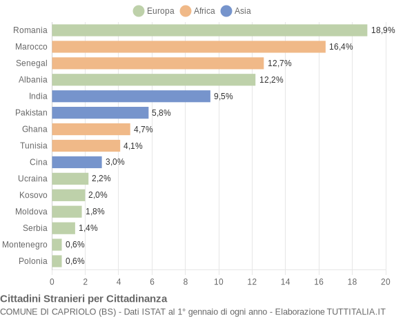 Grafico cittadinanza stranieri - Capriolo 2016