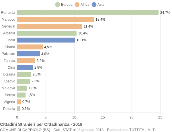 Grafico cittadinanza stranieri - Capriolo 2018