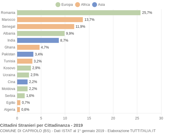Grafico cittadinanza stranieri - Capriolo 2019