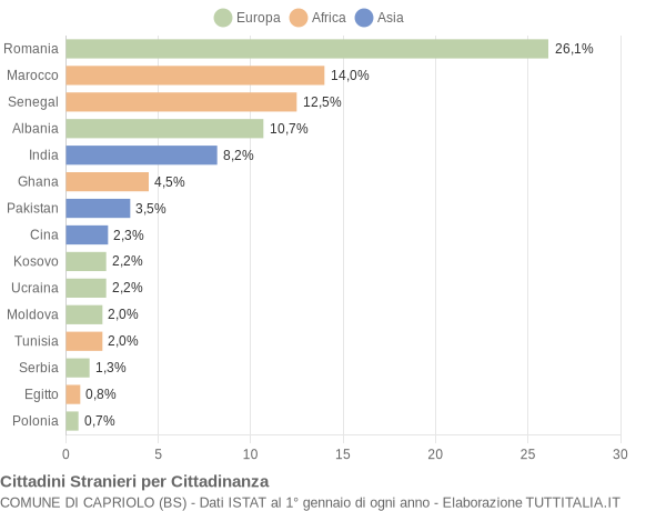 Grafico cittadinanza stranieri - Capriolo 2020