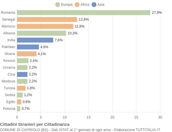 Grafico cittadinanza stranieri - Capriolo 2021