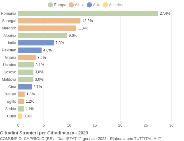 Grafico cittadinanza stranieri - Capriolo 2023