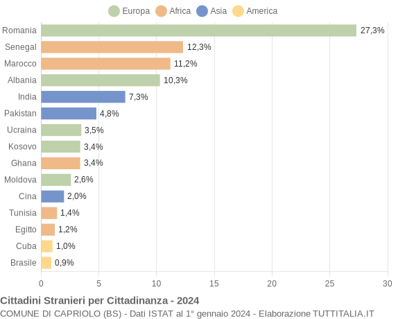 Grafico cittadinanza stranieri - Capriolo 2024