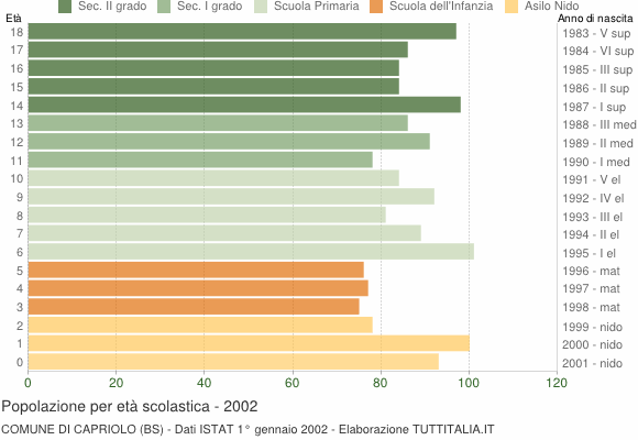 Grafico Popolazione in età scolastica - Capriolo 2002