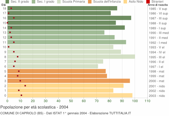 Grafico Popolazione in età scolastica - Capriolo 2004