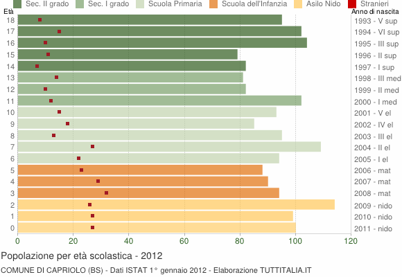 Grafico Popolazione in età scolastica - Capriolo 2012