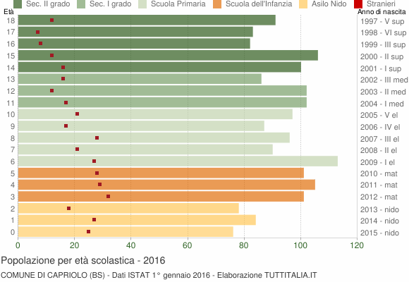 Grafico Popolazione in età scolastica - Capriolo 2016