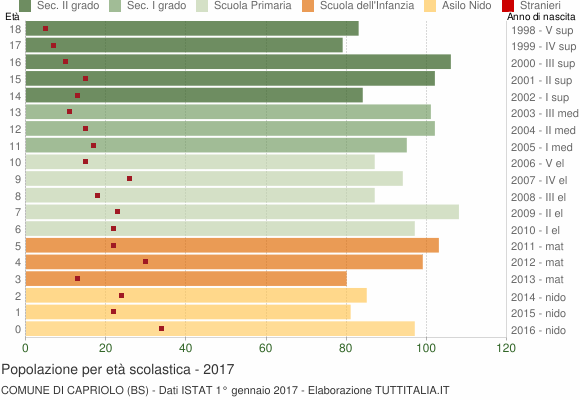 Grafico Popolazione in età scolastica - Capriolo 2017