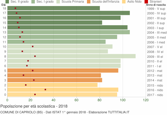 Grafico Popolazione in età scolastica - Capriolo 2018