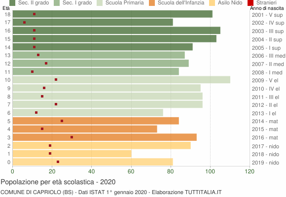 Grafico Popolazione in età scolastica - Capriolo 2020