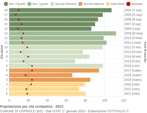 Grafico Popolazione in età scolastica - Capriolo 2023