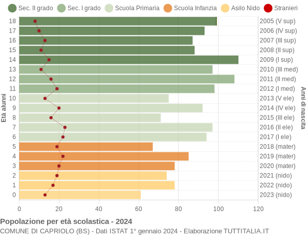 Grafico Popolazione in età scolastica - Capriolo 2024