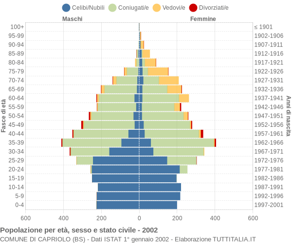 Grafico Popolazione per età, sesso e stato civile Comune di Capriolo (BS)