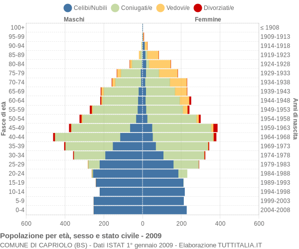 Grafico Popolazione per età, sesso e stato civile Comune di Capriolo (BS)