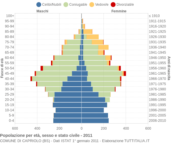 Grafico Popolazione per età, sesso e stato civile Comune di Capriolo (BS)