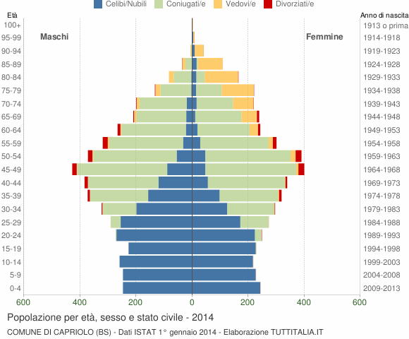Grafico Popolazione per età, sesso e stato civile Comune di Capriolo (BS)