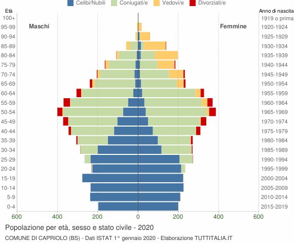 Grafico Popolazione per età, sesso e stato civile Comune di Capriolo (BS)