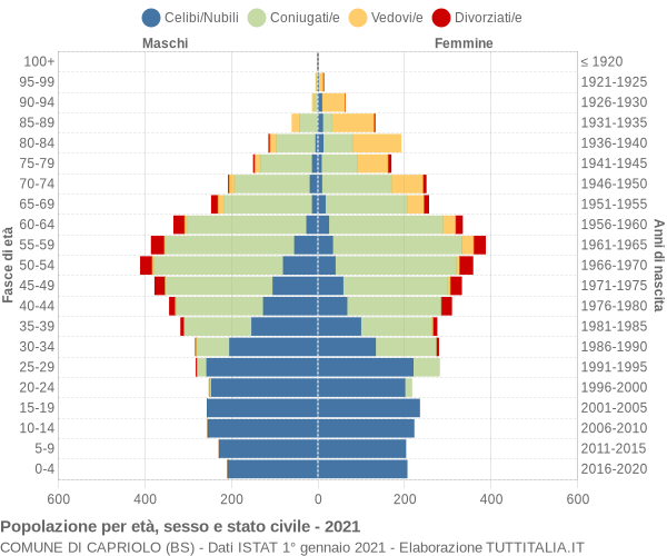 Grafico Popolazione per età, sesso e stato civile Comune di Capriolo (BS)