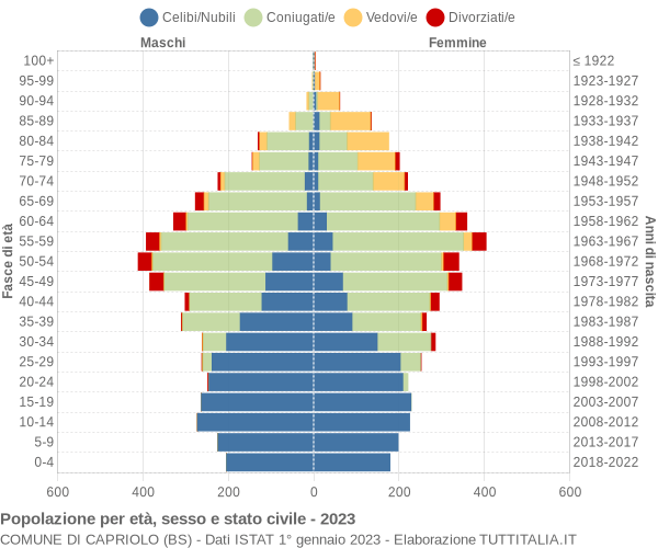 Grafico Popolazione per età, sesso e stato civile Comune di Capriolo (BS)