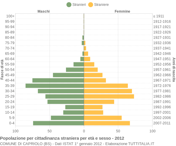 Grafico cittadini stranieri - Capriolo 2012