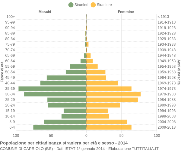 Grafico cittadini stranieri - Capriolo 2014
