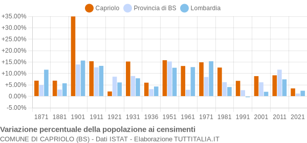 Grafico variazione percentuale della popolazione Comune di Capriolo (BS)