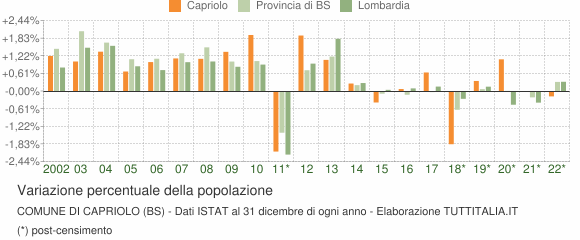 Variazione percentuale della popolazione Comune di Capriolo (BS)