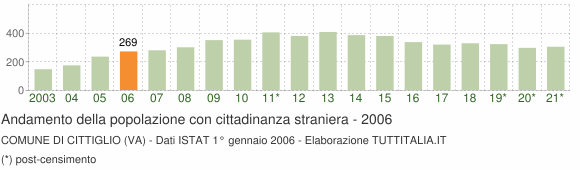 Grafico andamento popolazione stranieri Comune di Cittiglio (VA)