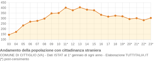 Andamento popolazione stranieri Comune di Cittiglio (VA)