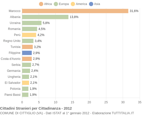 Grafico cittadinanza stranieri - Cittiglio 2012